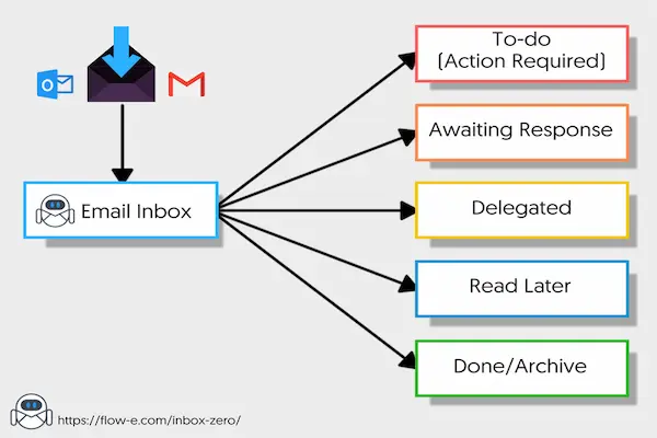 email inbox zero step by step